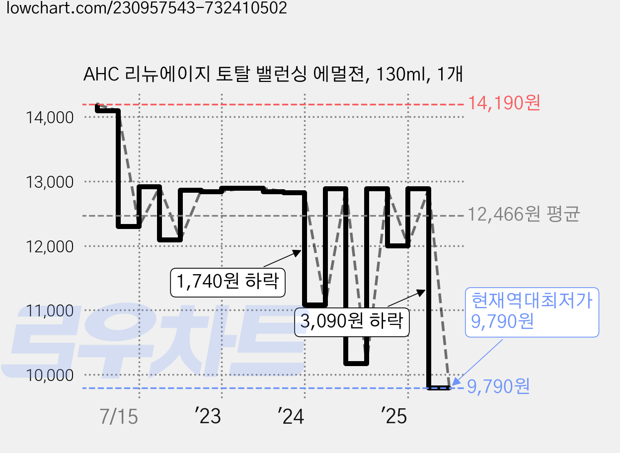 AHC 리뉴에이지 토탈 밸런싱 에멀젼, 130ml, 1개 가격 변동 차트, 현재가 9,790원, 역대최저가