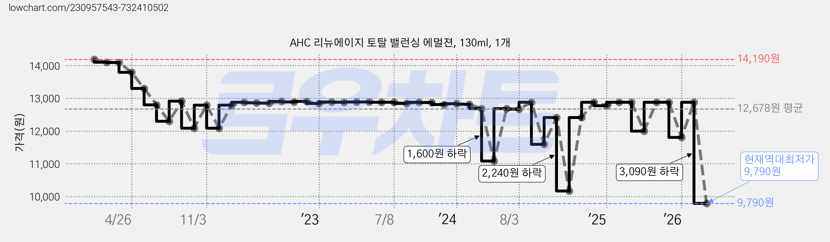 AHC 리뉴에이지 토탈 밸런싱 에멀젼, 130ml, 1개 가격 변동 차트, 현재가 9,790원, 역대최저가
