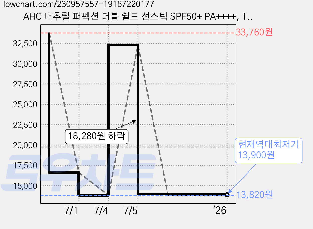 AHC 내추럴 퍼펙션 더블 쉴드 선스틱 SPF50+ PA++++, 14g, 2개 가격 변동 차트, 현재가 13,900원, 역대최저가