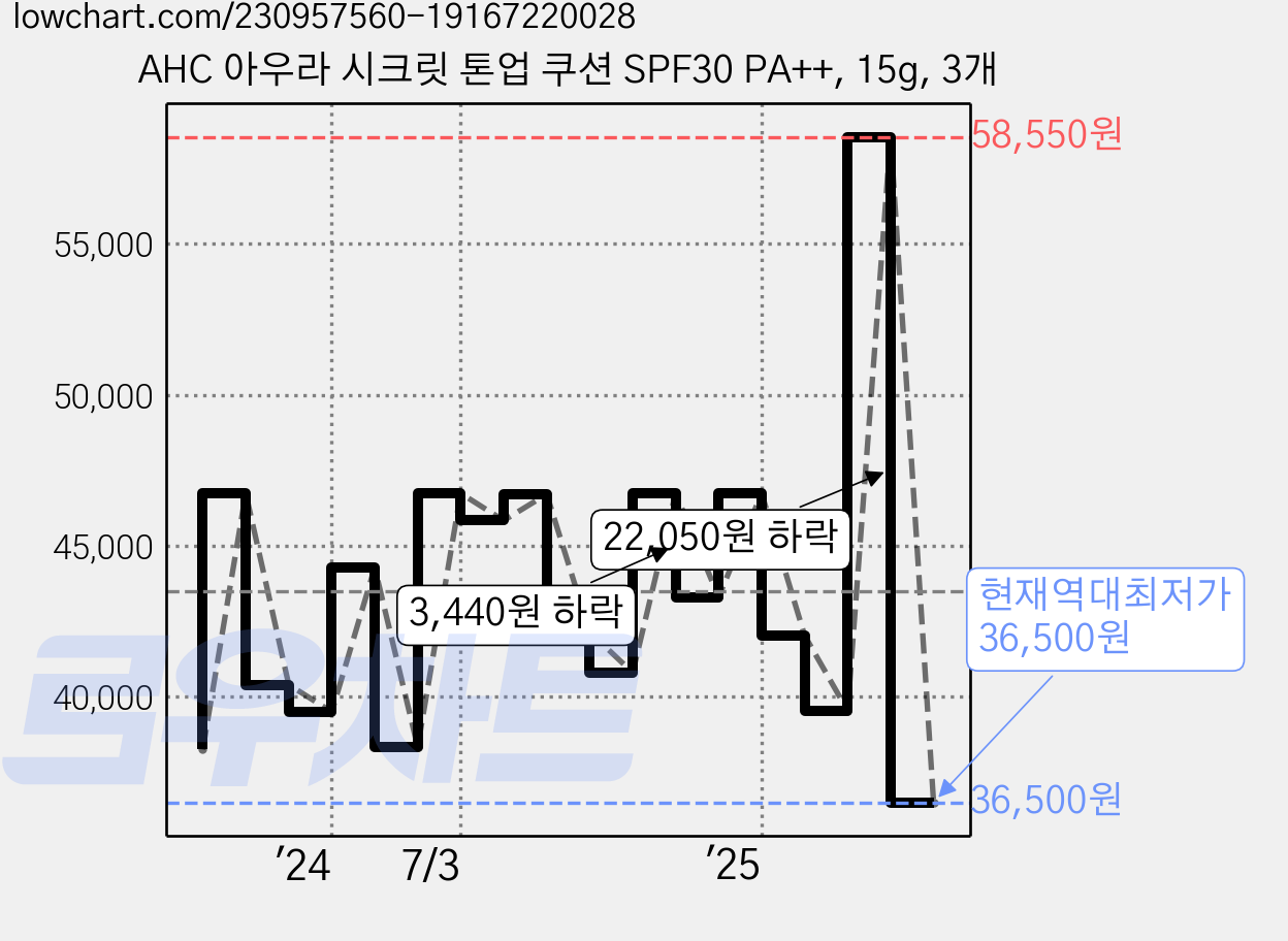 AHC 아우라 시크릿 톤업 쿠션 SPF30 PA++, 15g, 3개 가격 변동 차트, 현재가 36,500원, 역대최저가