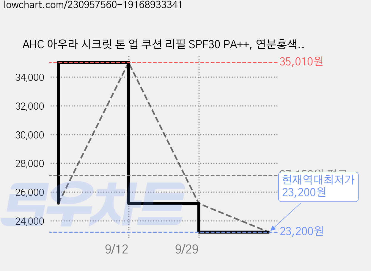 AHC 아우라 시크릿 톤 업 쿠션 리필 SPF30 PA++, 연분홍색, 15g, 3개 가격 변동 차트, 현재가 23,200원, 역대최저가
