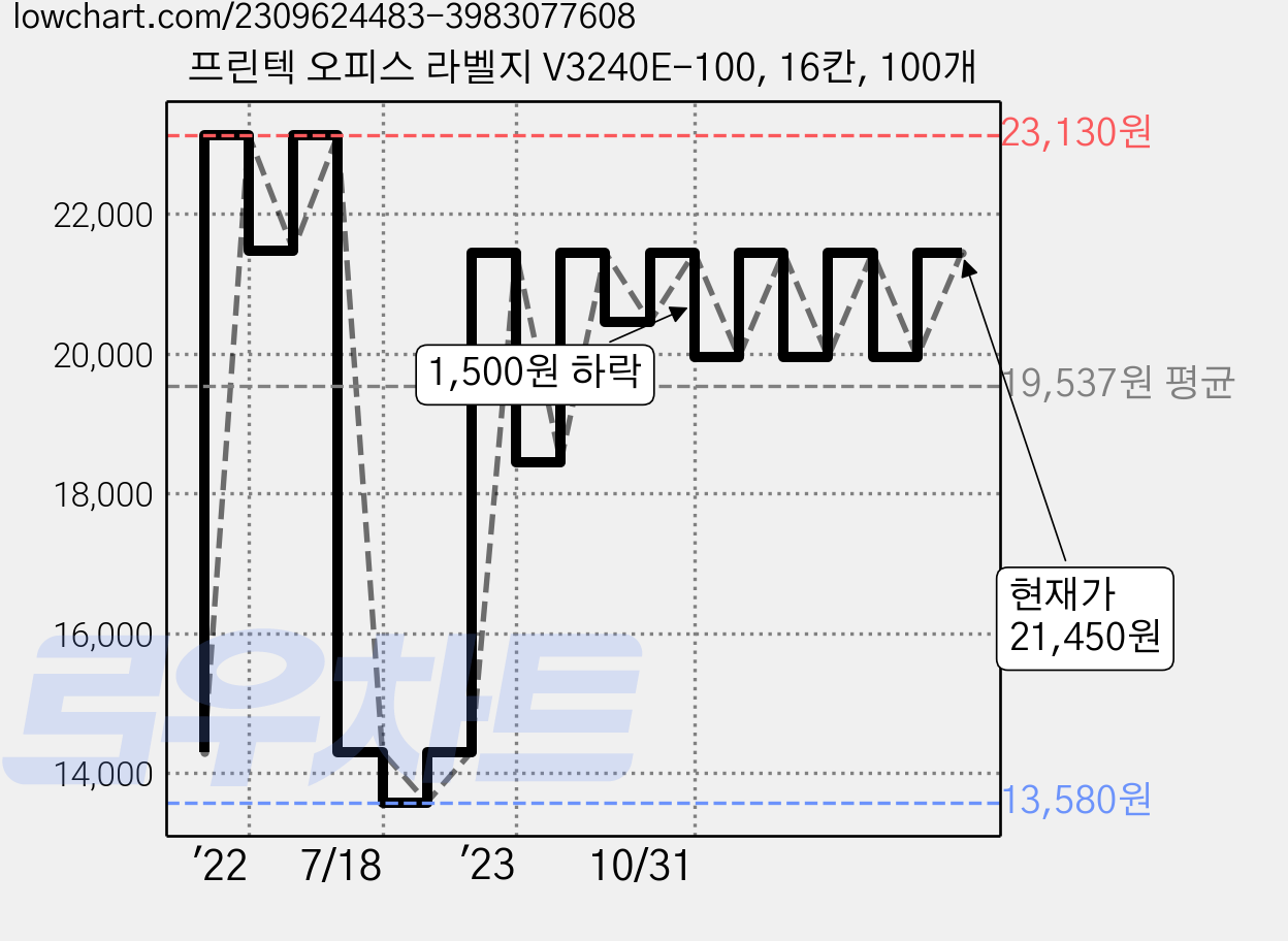 프린텍 오피스 라벨지 V3240E-100, 16칸, 100개 가격 변동 차트, 현재가 21,450원, 관측 최저가 13,580원