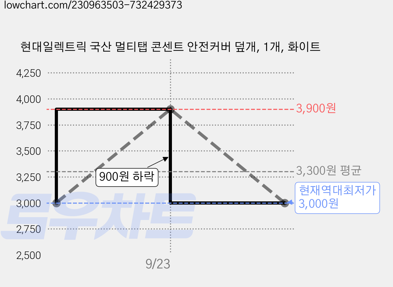 현대일렉트릭 국산 멀티탭 콘센트 안전커버 덮개, 1개, 화이트 가격 변동 차트, 현재가 3,000원, 역대최저가