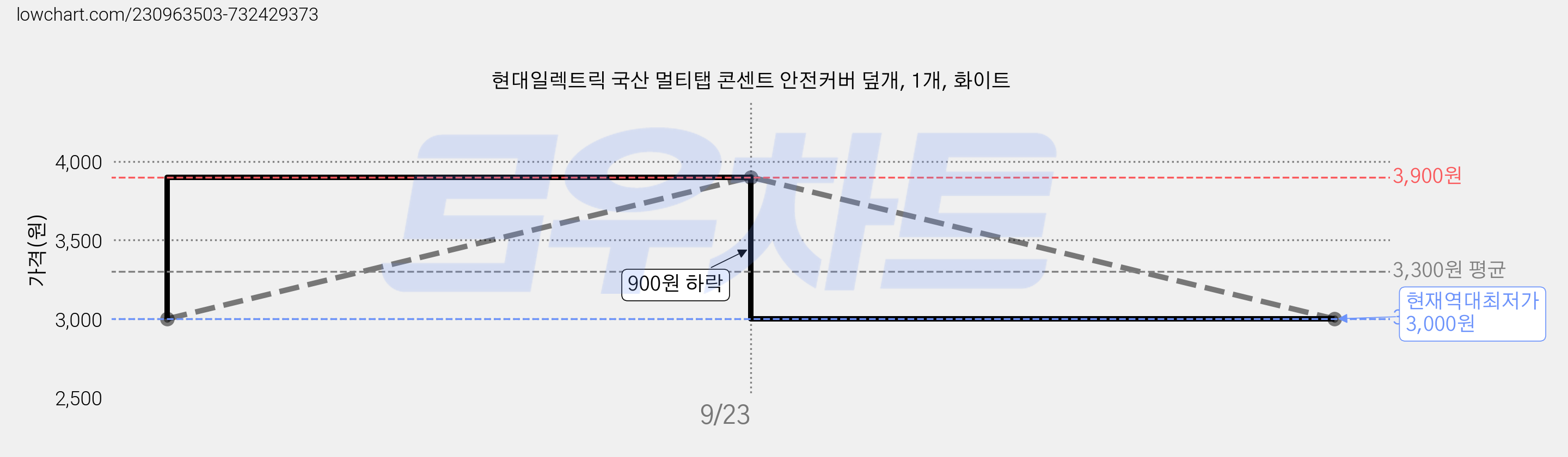 현대일렉트릭 국산 멀티탭 콘센트 안전커버 덮개, 1개, 화이트 가격 변동 차트, 현재가 3,000원, 역대최저가