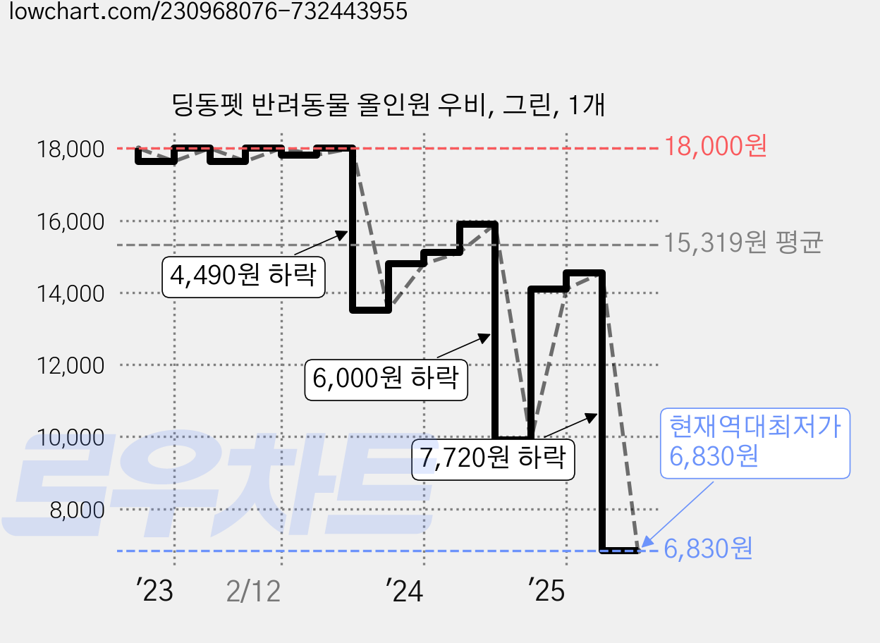 딩동펫 반려동물 올인원 우비, 그린, 1개 가격 변동 차트, 현재가 6,830원, 역대최저가