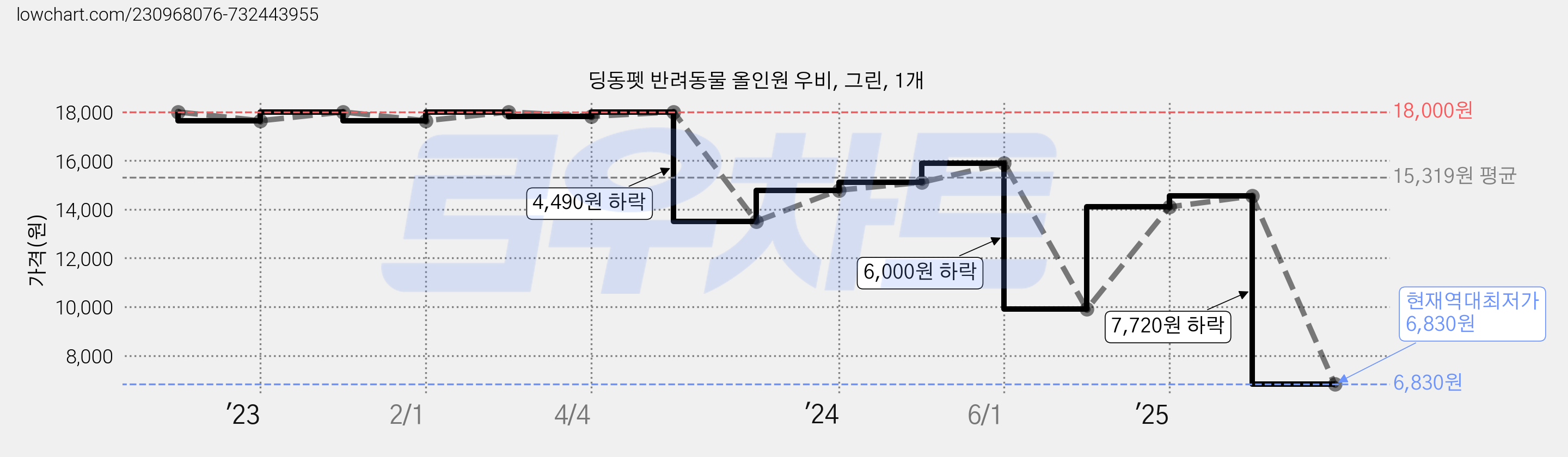 딩동펫 반려동물 올인원 우비, 그린, 1개 가격 변동 차트, 현재가 6,830원, 역대최저가