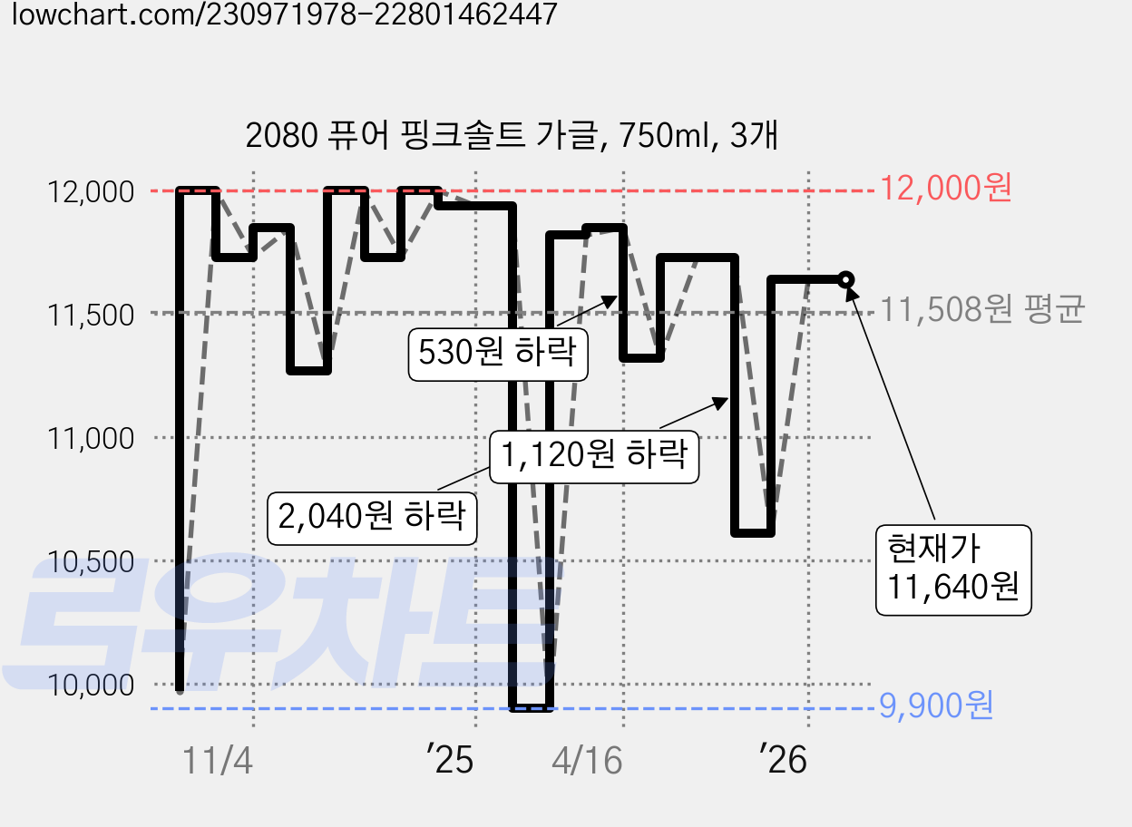 2080 퓨어 핑크솔트 가글, 750ml, 3개 가격 변동 차트, 현재가 11,640원, 관측 최저가 9,900원