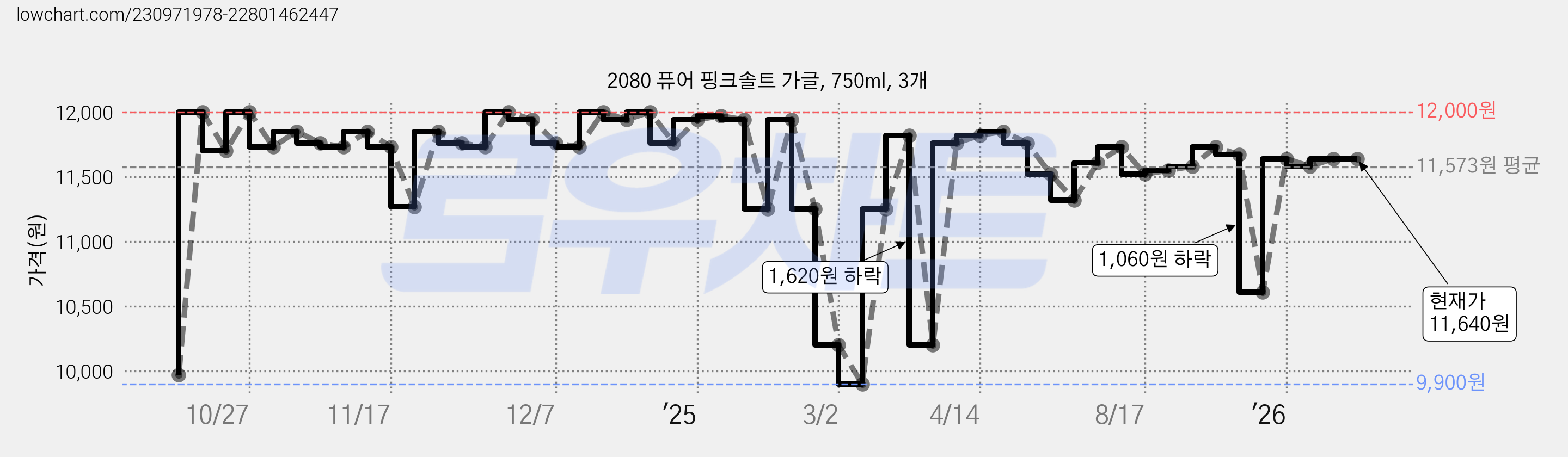2080 퓨어 핑크솔트 가글, 750ml, 3개 가격 변동 차트, 현재가 11,640원, 관측 최저가 9,900원