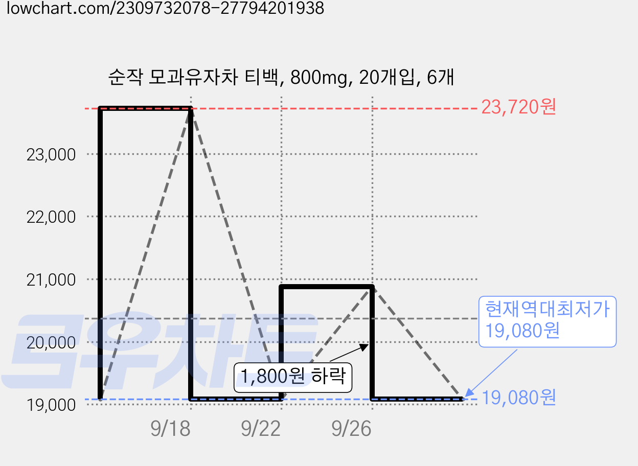 순작 모과유자차 티백, 800mg, 20개입, 6개 가격 변동 차트, 현재가 19,080원, 역대최저가