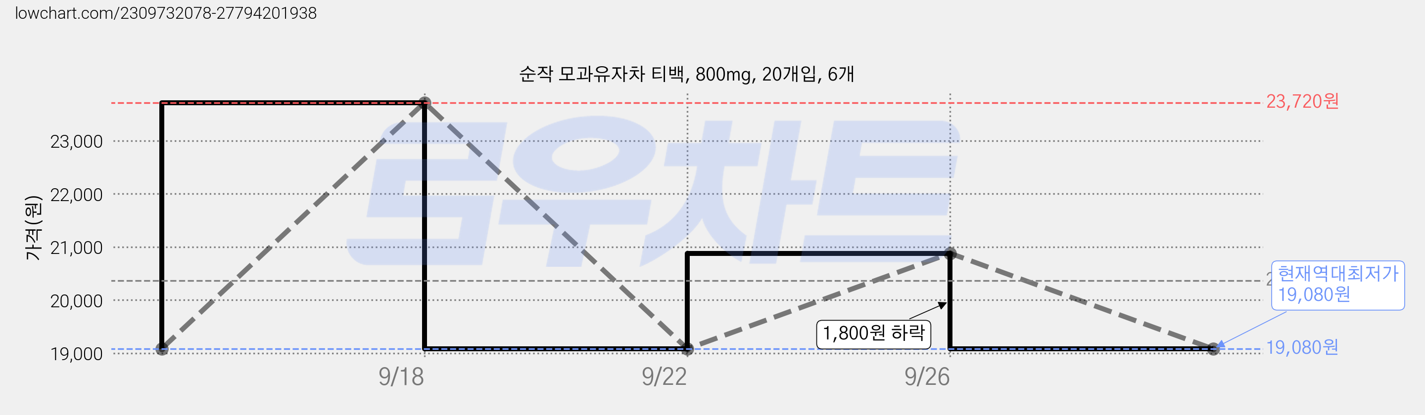 순작 모과유자차 티백, 800mg, 20개입, 6개 가격 변동 차트, 현재가 19,080원, 역대최저가