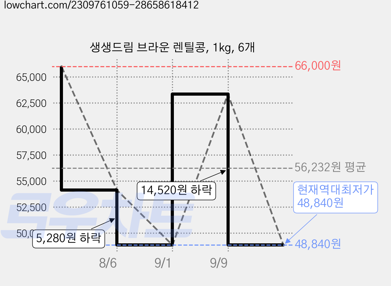 생생드림 브라운 렌틸콩, 1kg, 6개 가격 변동 차트, 현재가 48,840원, 역대최저가