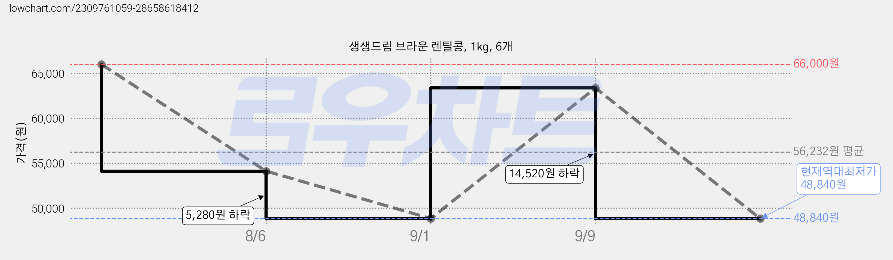 생생드림 브라운 렌틸콩, 1kg, 6개 가격 변동 차트, 현재가 48,840원, 역대최저가