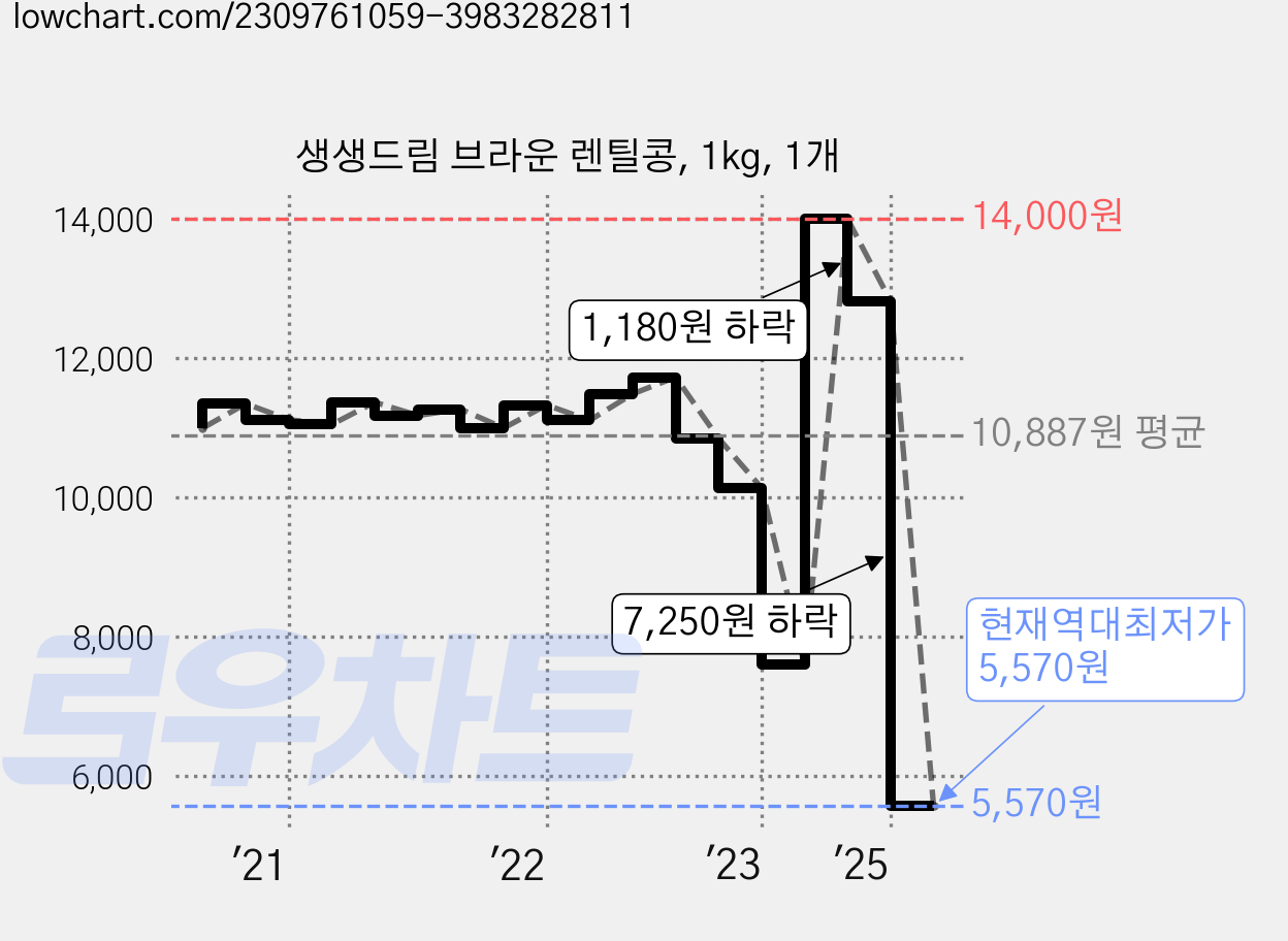 생생드림 브라운 렌틸콩, 1kg, 1개 가격 변동 차트, 현재가 5,570원, 역대최저가