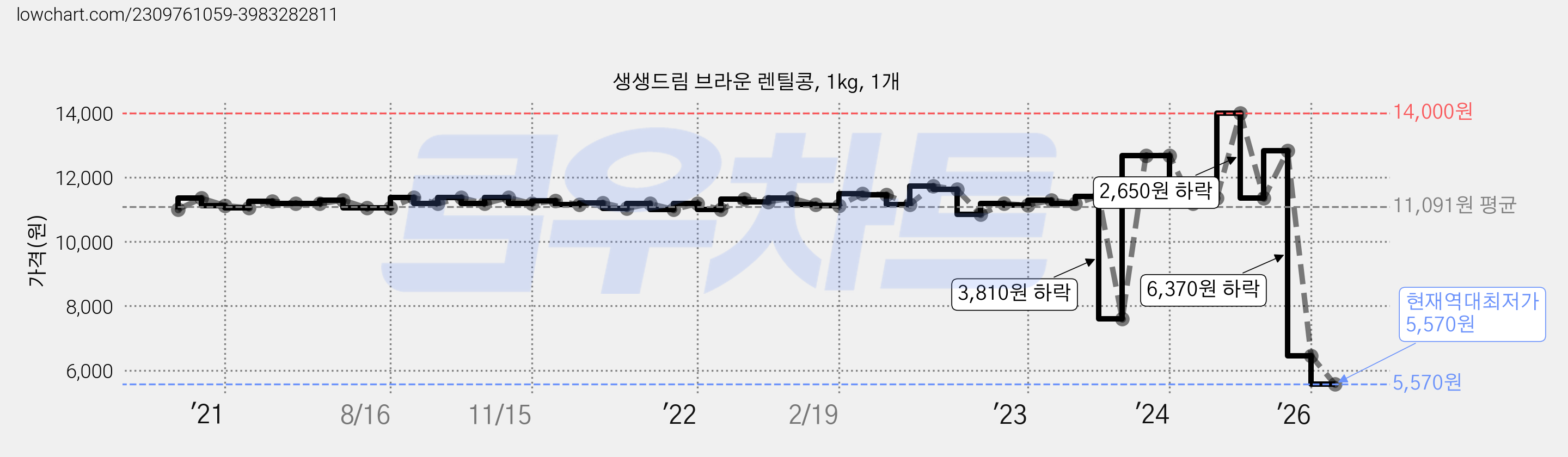 생생드림 브라운 렌틸콩, 1kg, 1개 가격 변동 차트, 현재가 5,570원, 역대최저가