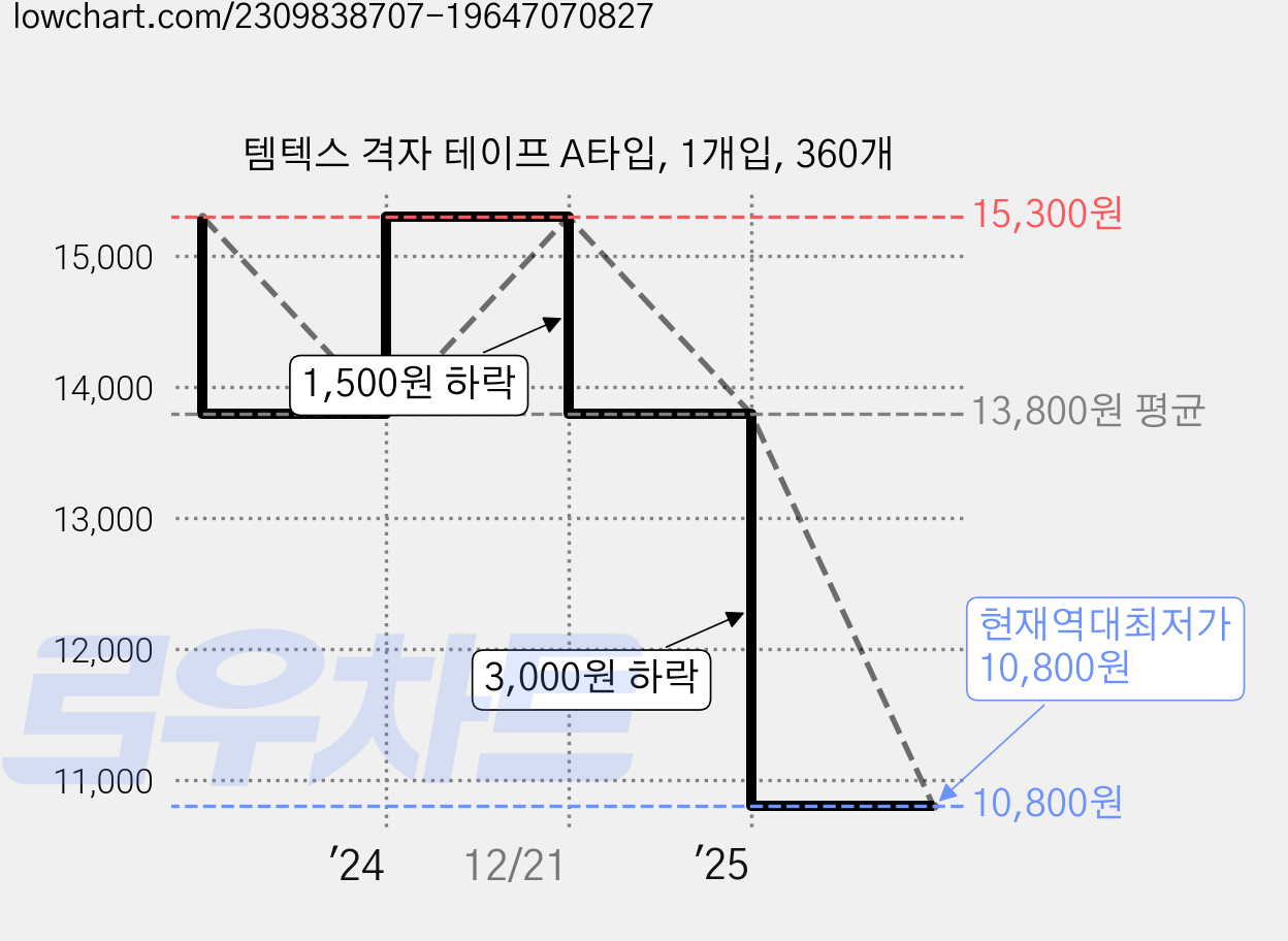 템텍스 격자 테이프 A타입, 1개입, 360개 가격 변동 차트, 현재가 10,800원, 역대최저가