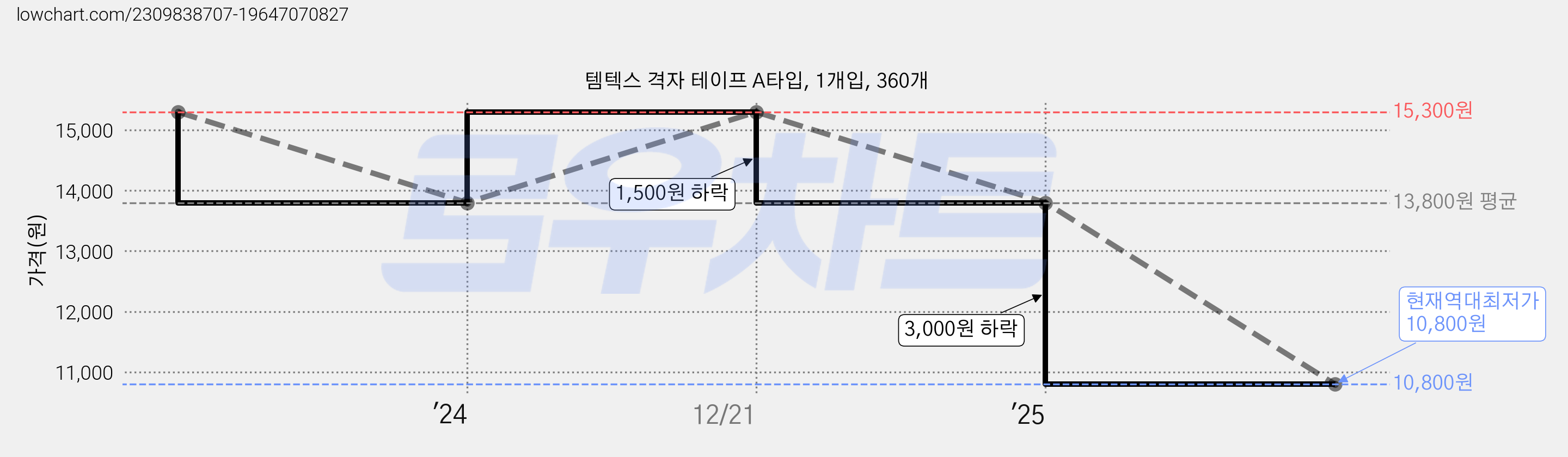 템텍스 격자 테이프 A타입, 1개입, 360개 가격 변동 차트, 현재가 10,800원, 역대최저가