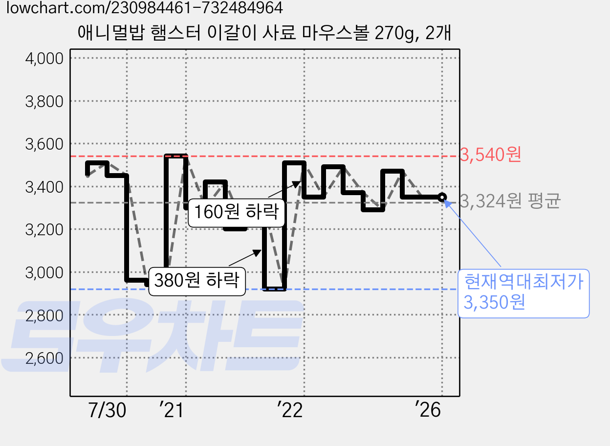 애니멀밥 햄스터 이갈이 사료 마우스볼 270g, 2개 가격 변동 차트, 현재가 3,350원, 역대최저가