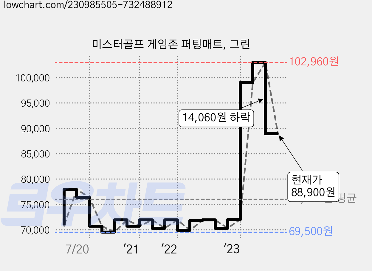 미스터골프 게임존 퍼팅매트, 그린 가격 변동 차트, 현재가 88,900원, 관측 최저가 69,500원