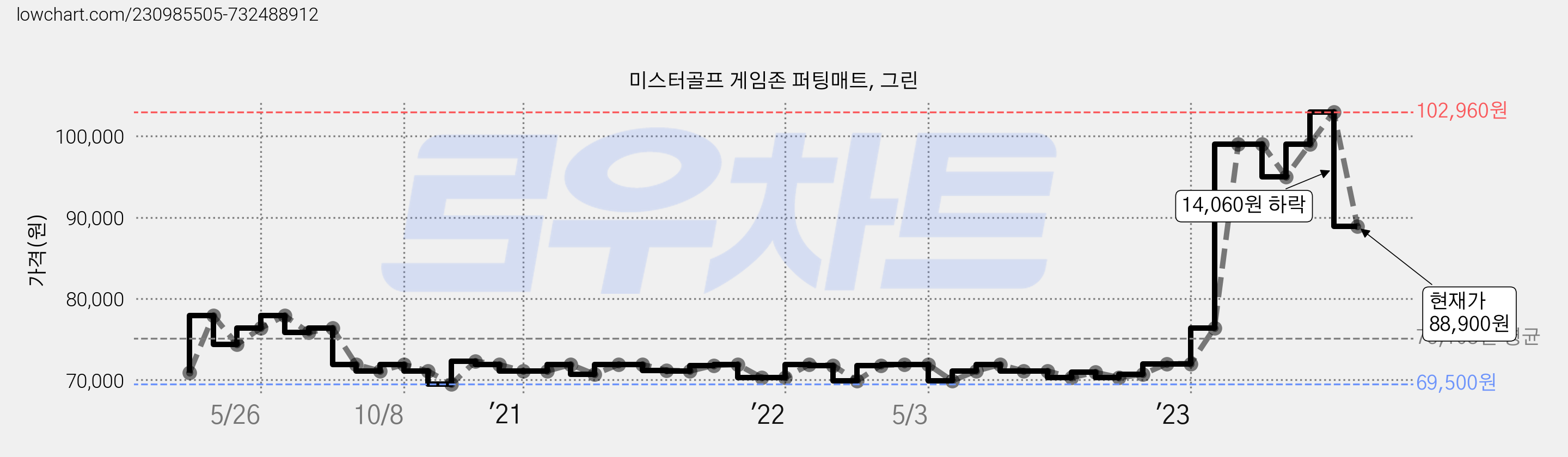 미스터골프 게임존 퍼팅매트, 그린 가격 변동 차트, 현재가 88,900원, 관측 최저가 69,500원