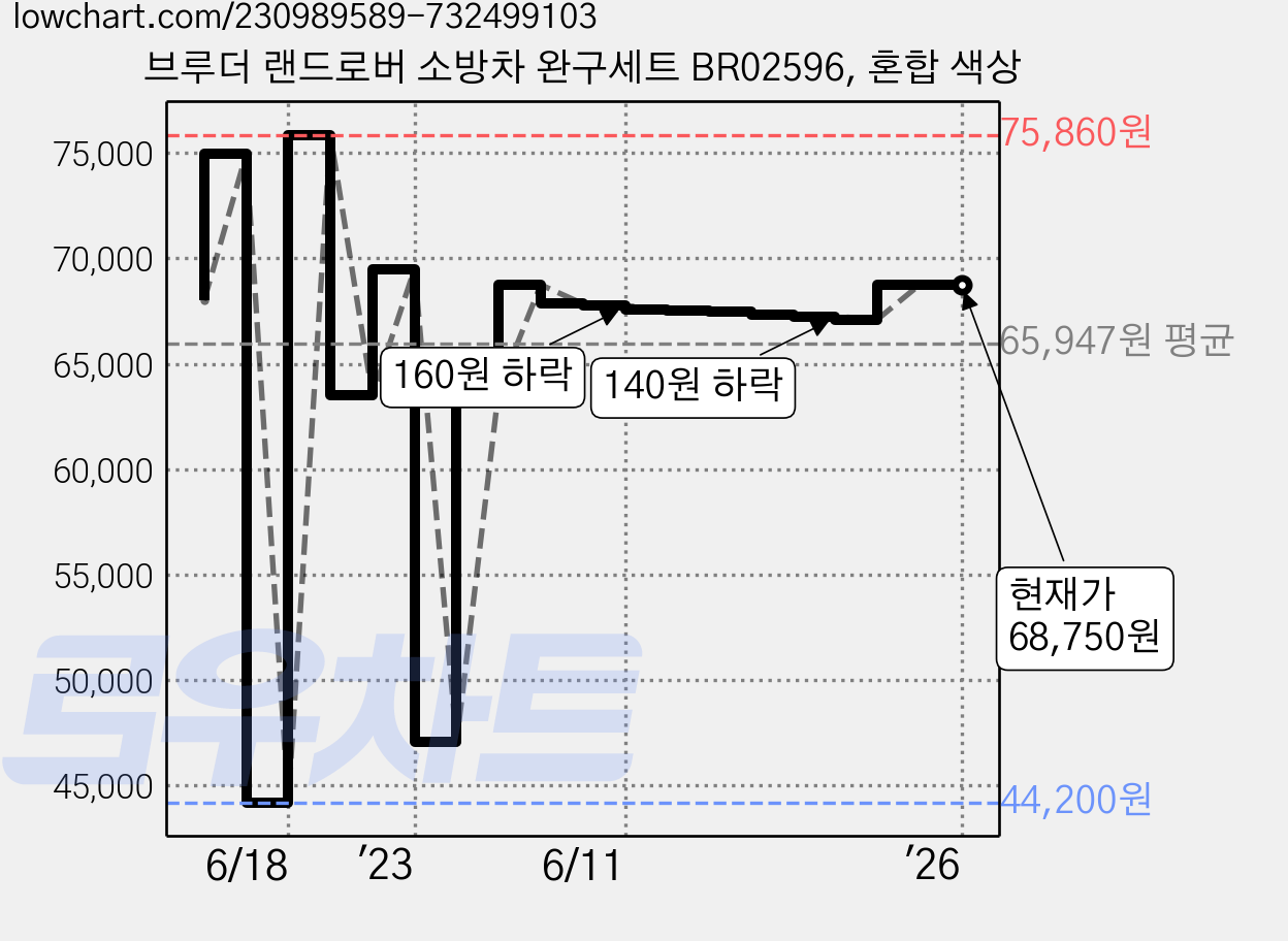 브루더 랜드로버 소방차 완구세트 BR02596, 혼합 색상 가격 변동 차트, 현재가 68,750원, 역대최저가
