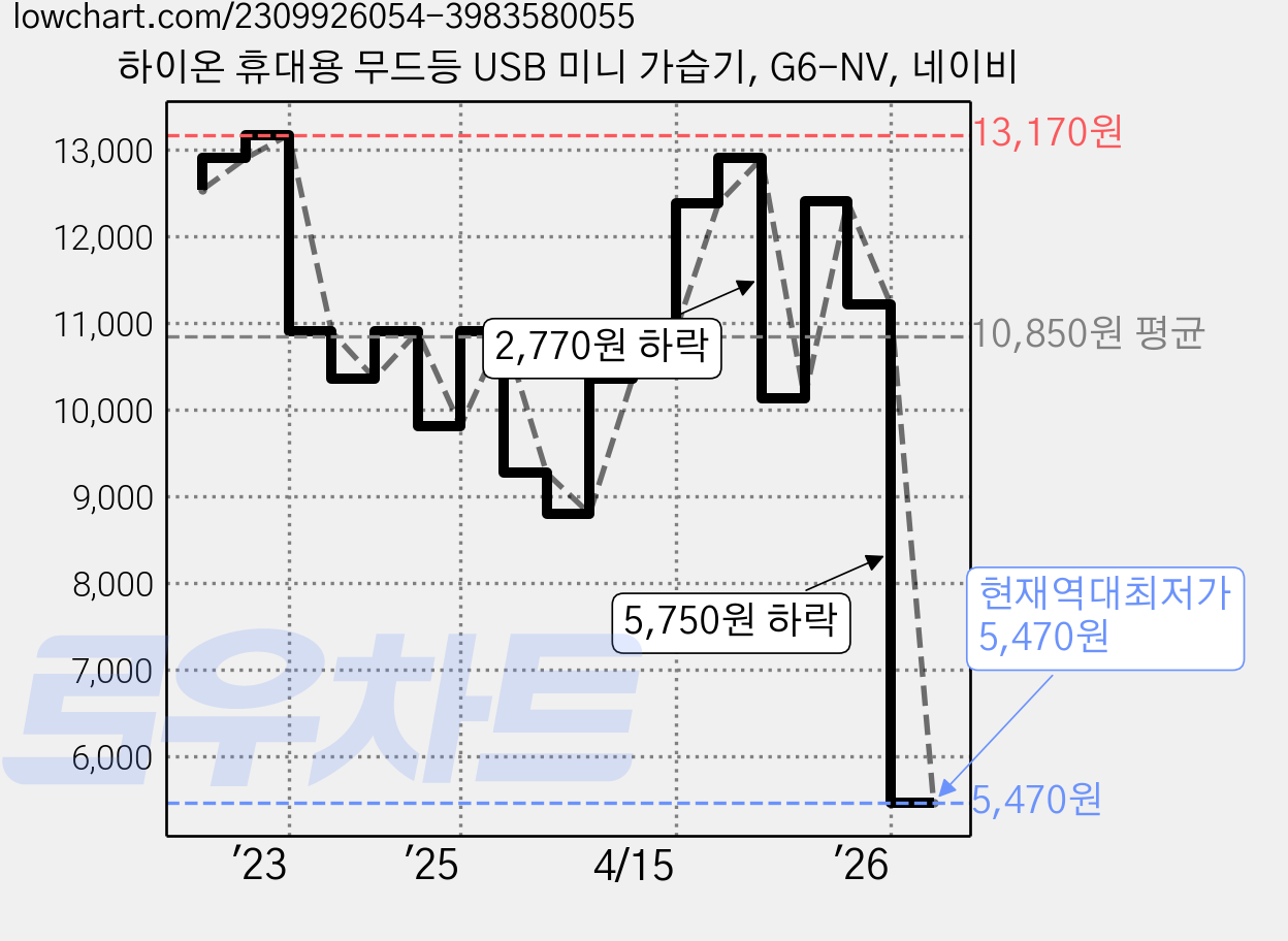 하이온 휴대용 무드등 USB 미니 가습기, G6-NV, 네이비 가격 변동 차트, 현재가 5,470원, 역대최저가