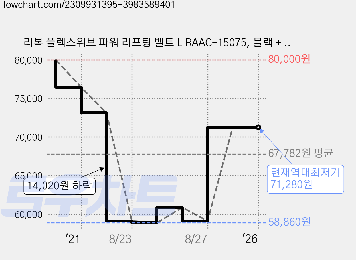리복 플렉스위브 파워 리프팅 벨트 L RAAC-15075, 블랙 + 레드, 700g 가격 변동 차트, 현재가 71,280원, 역대최저가