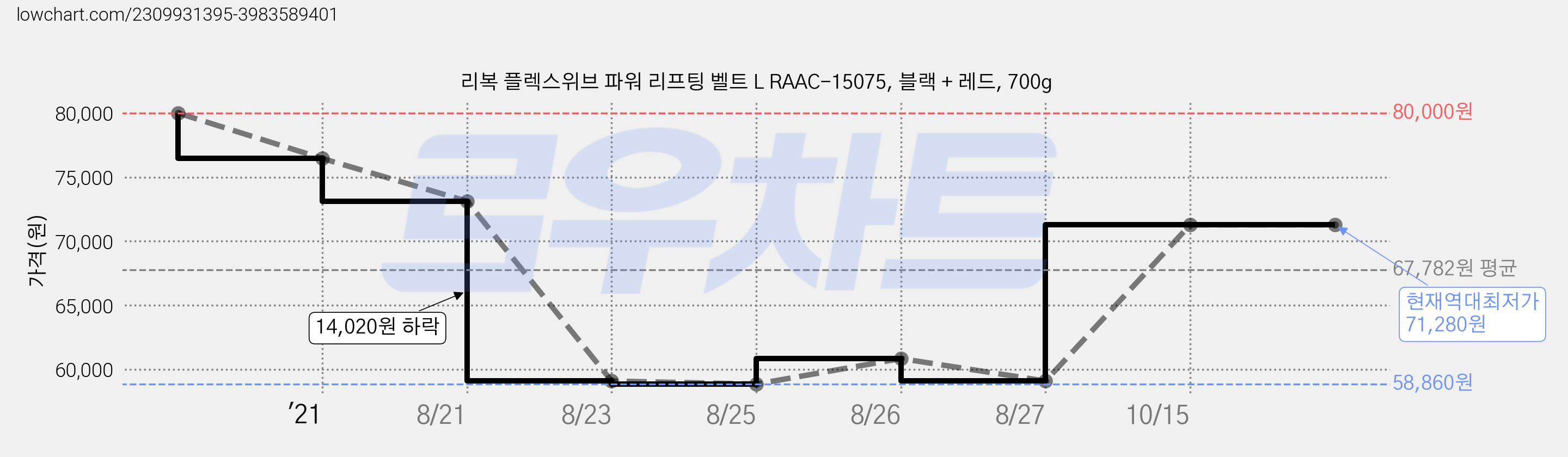 리복 플렉스위브 파워 리프팅 벨트 L RAAC-15075, 블랙 + 레드, 700g 가격 변동 차트, 현재가 71,280원, 역대최저가