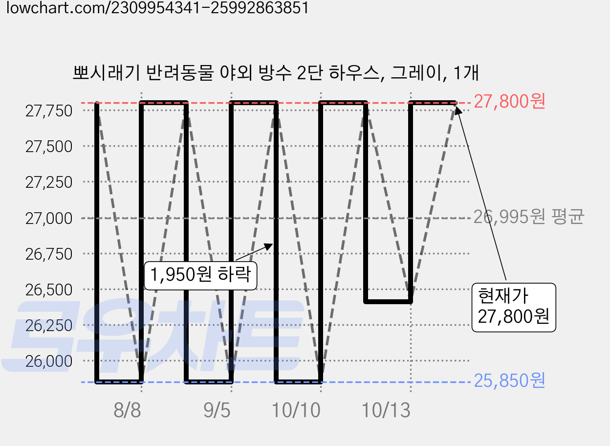 뽀시래기 반려동물 야외 방수 2단 하우스, 그레이, 1개 가격 변동 차트, 현재가 27,800원, 관측 최저가 25,850원