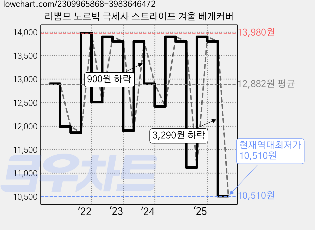 라뽐므 노르빅 극세사 스트라이프 겨울 베개커버 가격 변동 차트, 현재가 10,510원, 역대최저가