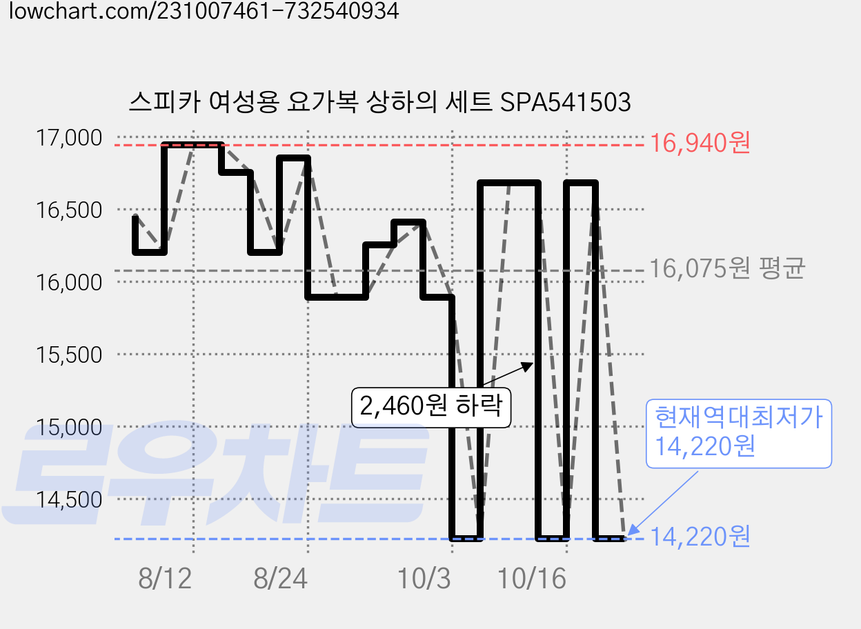 스피카 여성용 요가복 상하의 세트 SPA541503 가격 변동 차트, 현재가 14,220원, 역대최저가