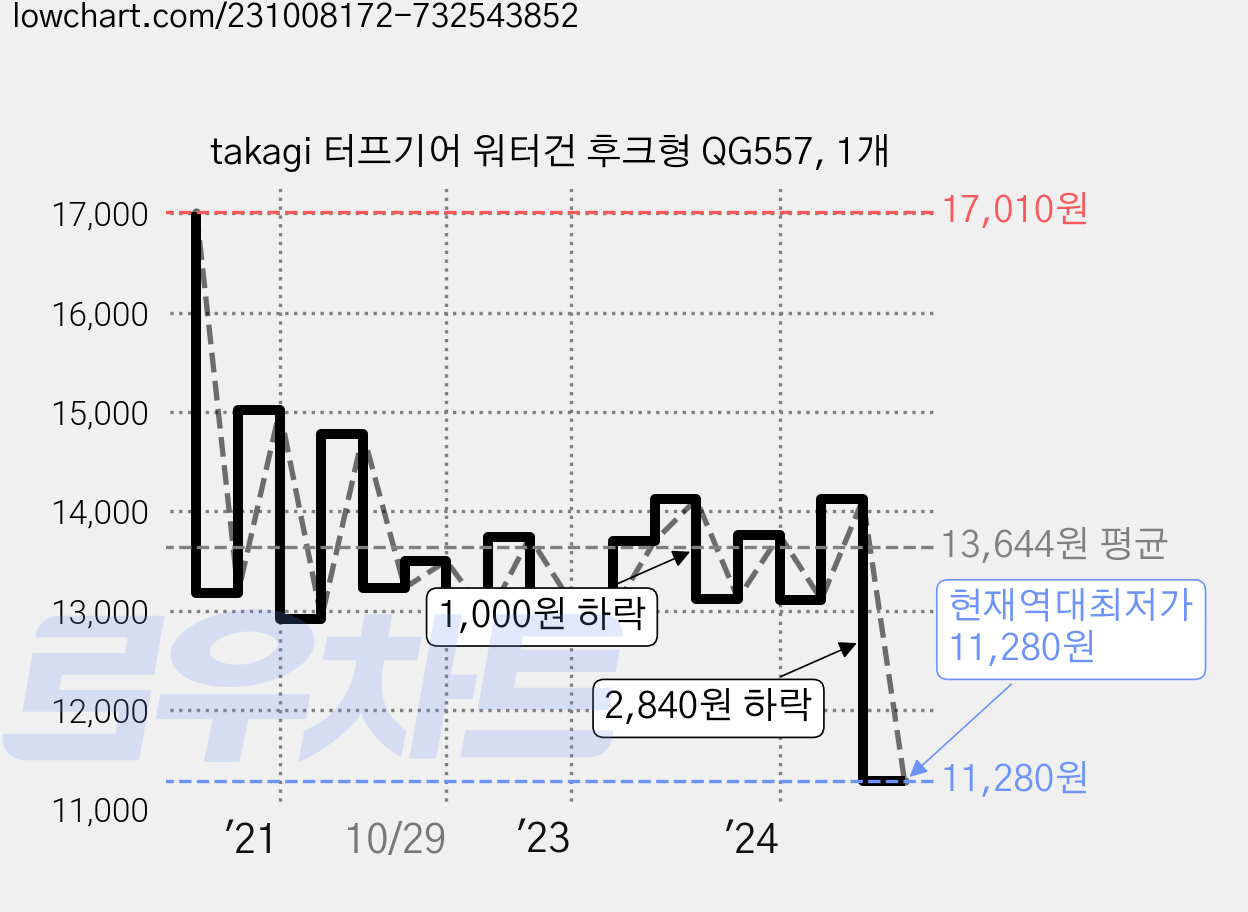 takagi 터프기어 워터건 후크형 QG557, 1개 가격 변동 차트, 현재가 11,280원, 역대최저가