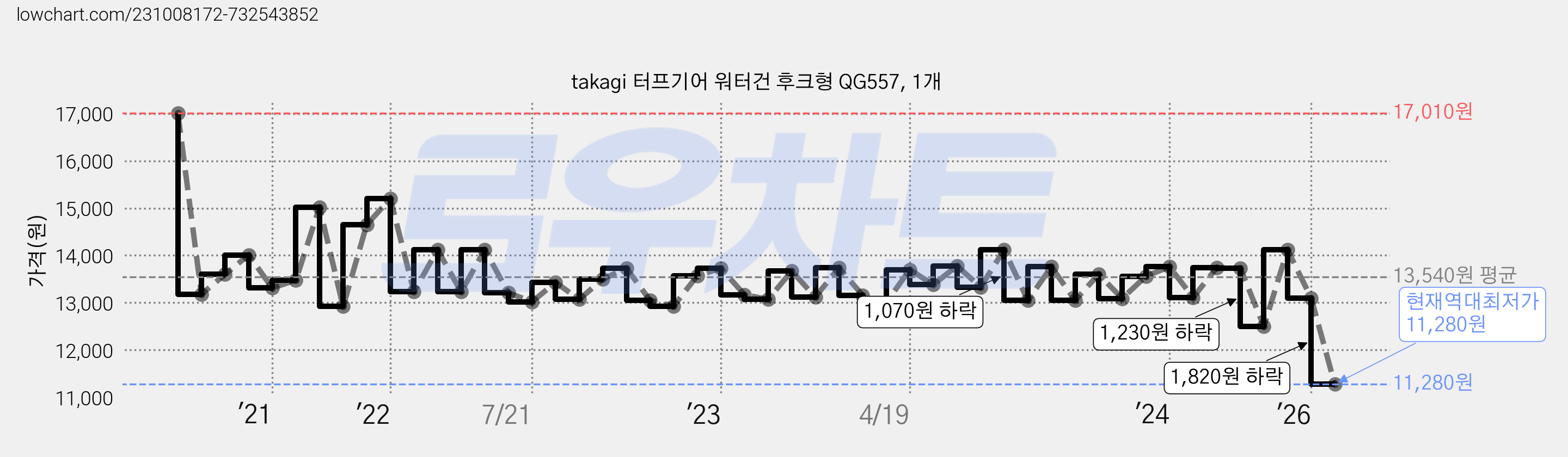 takagi 터프기어 워터건 후크형 QG557, 1개 가격 변동 차트, 현재가 11,280원, 역대최저가