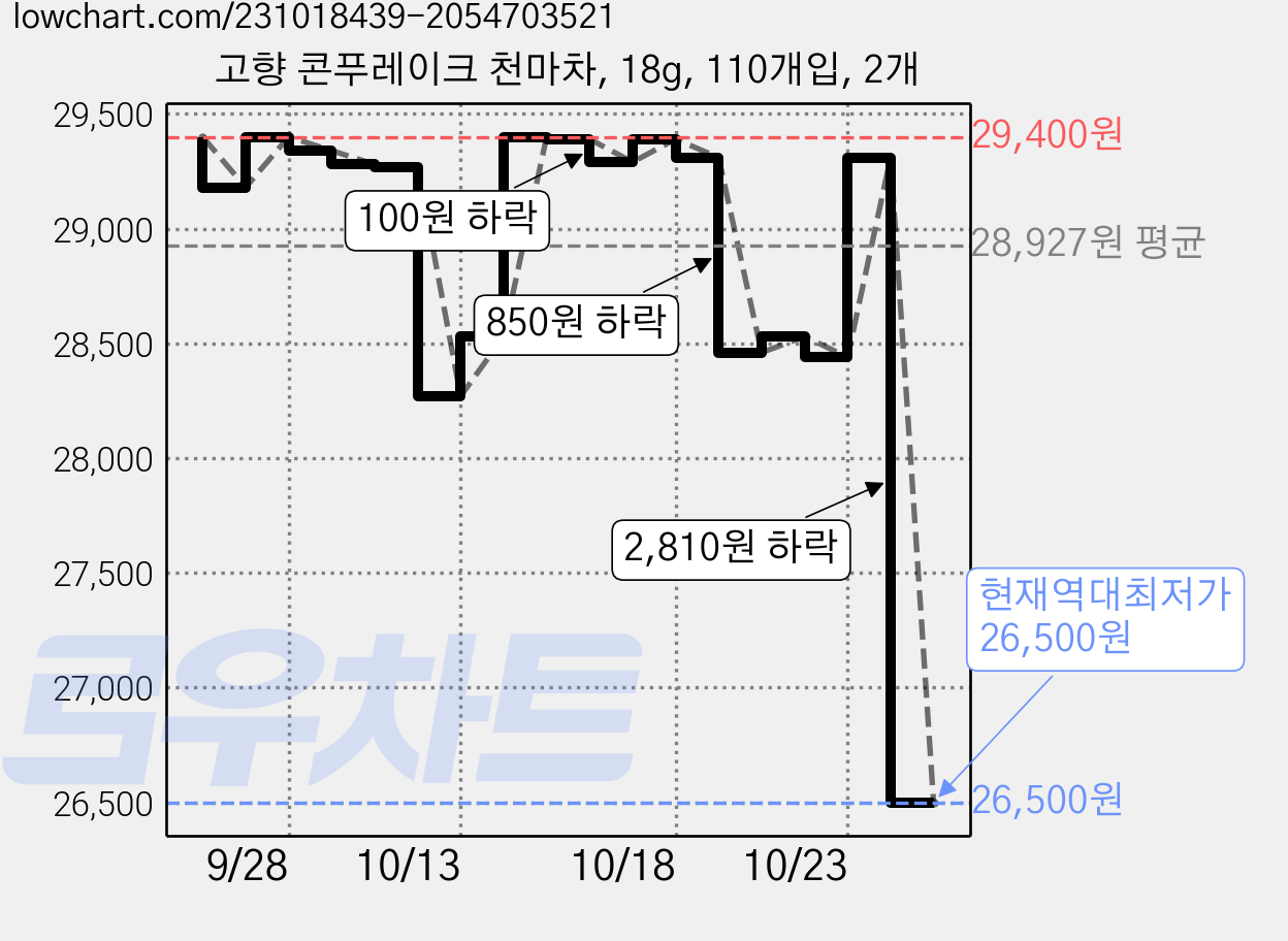 고향 콘푸레이크 천마차, 18g, 110개입, 2개 가격 변동 차트, 현재가 26,500원, 역대최저가