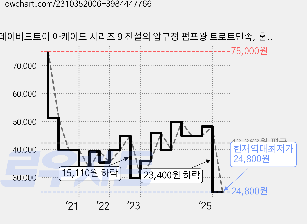 데이비드토이 아케이드 시리즈 9 전설의 압구정 펌프왕 트로트민족, 혼합색상, 1개 가격 변동 차트, 현재가 24,800원, 역대최저가