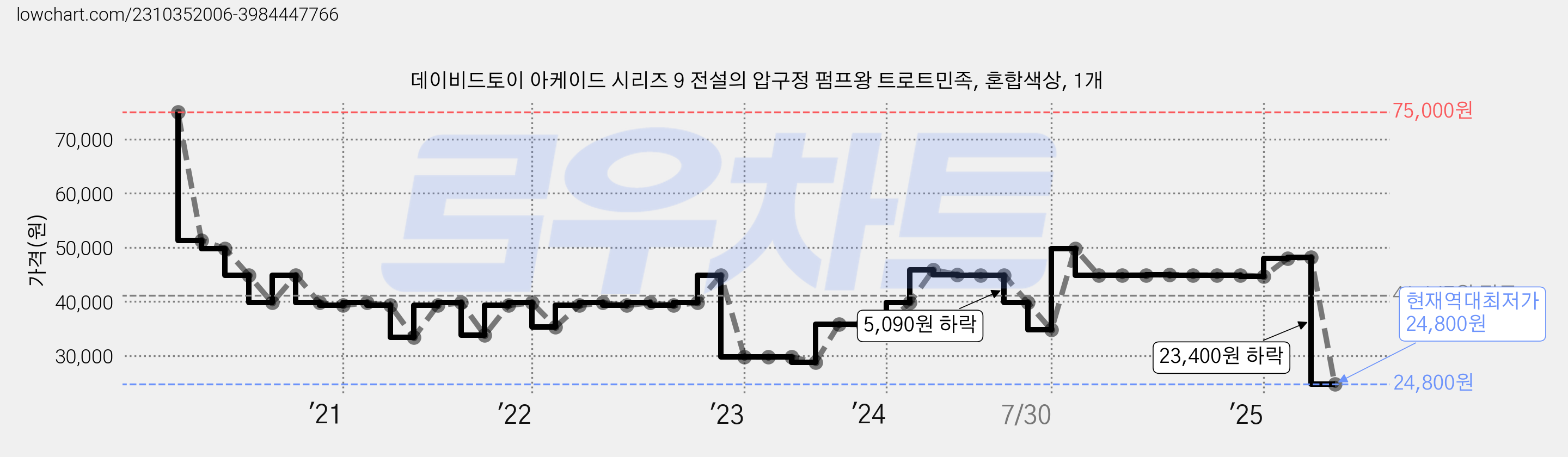 데이비드토이 아케이드 시리즈 9 전설의 압구정 펌프왕 트로트민족, 혼합색상, 1개 가격 변동 차트, 현재가 24,800원, 역대최저가