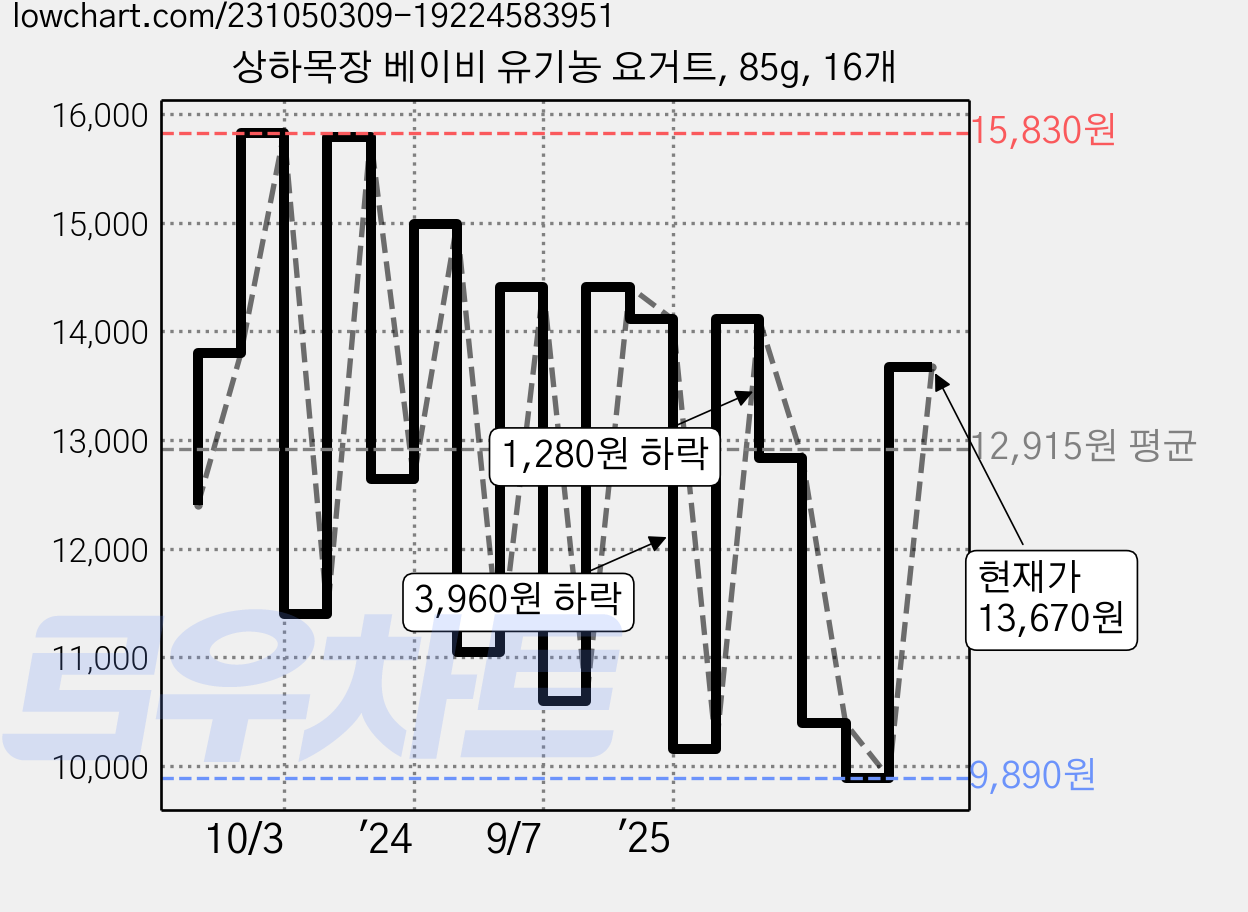상하목장 베이비 유기농 요거트, 85g, 16개 가격 변동 차트, 현재가 13,670원, 관측 최저가 9,890원