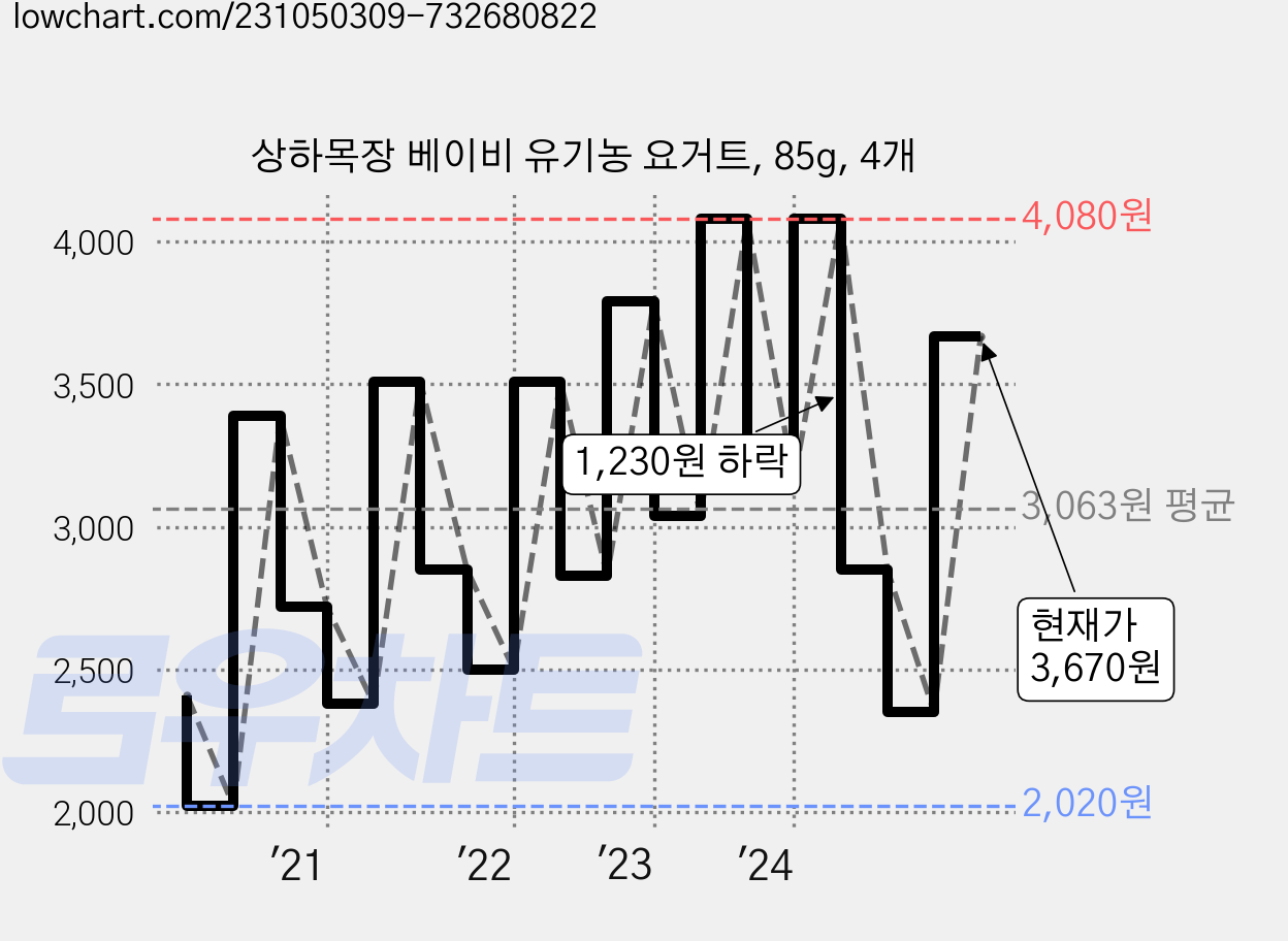 상하목장 베이비 유기농 요거트, 85g, 4개 가격 변동 차트, 현재가 3,670원, 관측 최저가 2,020원