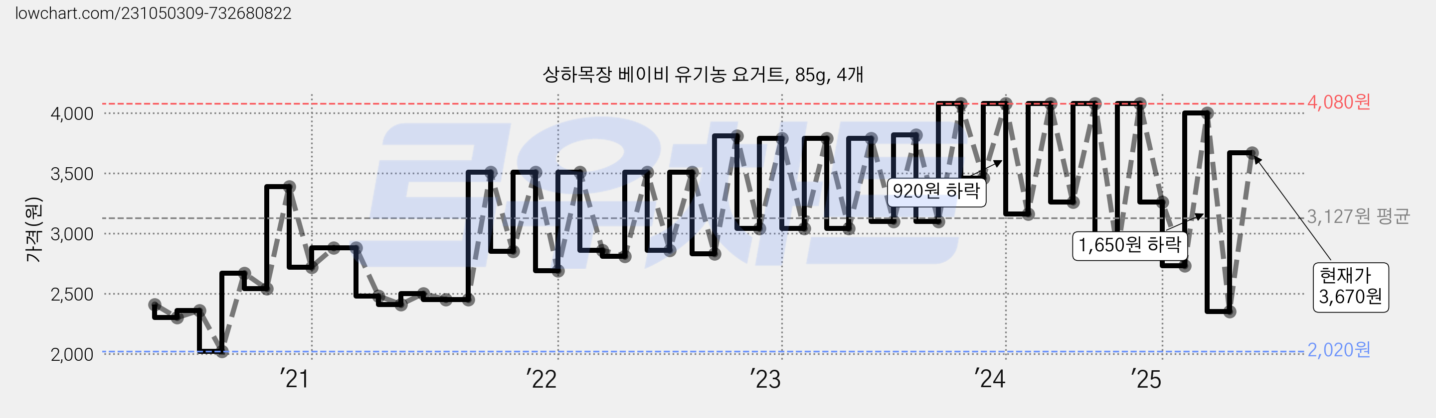 상하목장 베이비 유기농 요거트, 85g, 4개 가격 변동 차트, 현재가 3,670원, 관측 최저가 2,020원