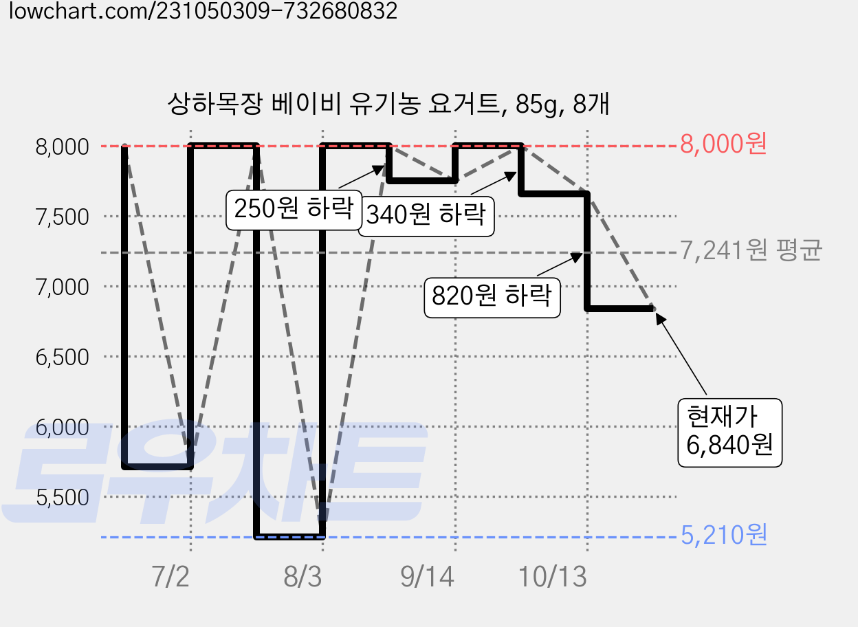 상하목장 베이비 유기농 요거트, 85g, 8개 가격 변동 차트, 현재가 6,840원, 관측 최저가 5,210원