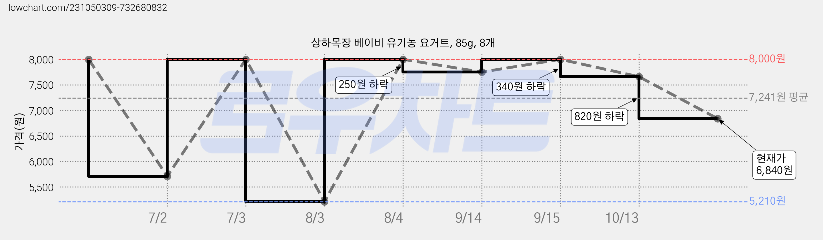 상하목장 베이비 유기농 요거트, 85g, 8개 가격 변동 차트, 현재가 6,840원, 관측 최저가 5,210원