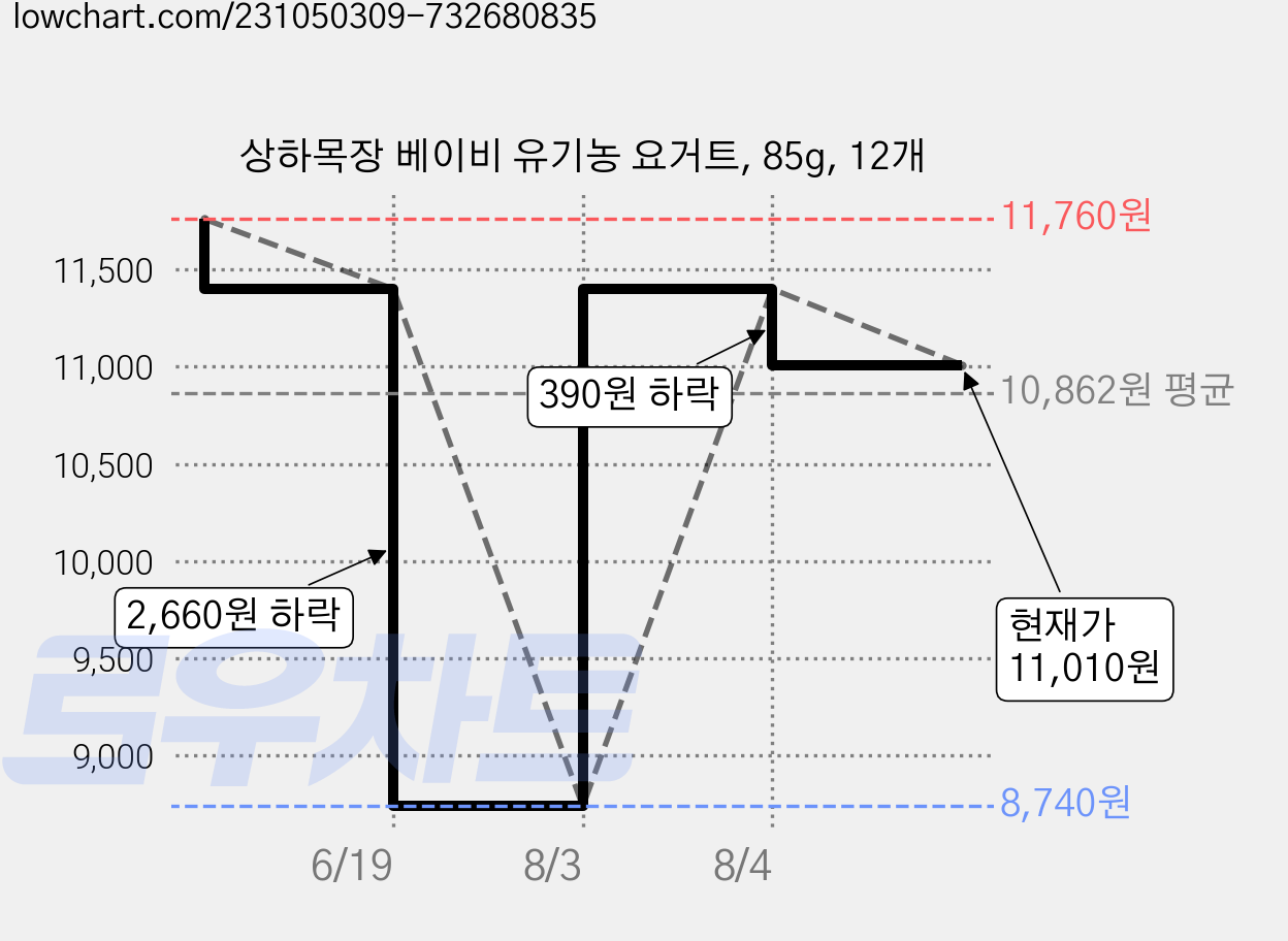 상하목장 베이비 유기농 요거트, 85g, 12개 가격 변동 차트, 현재가 11,010원, 관측 최저가 8,060원