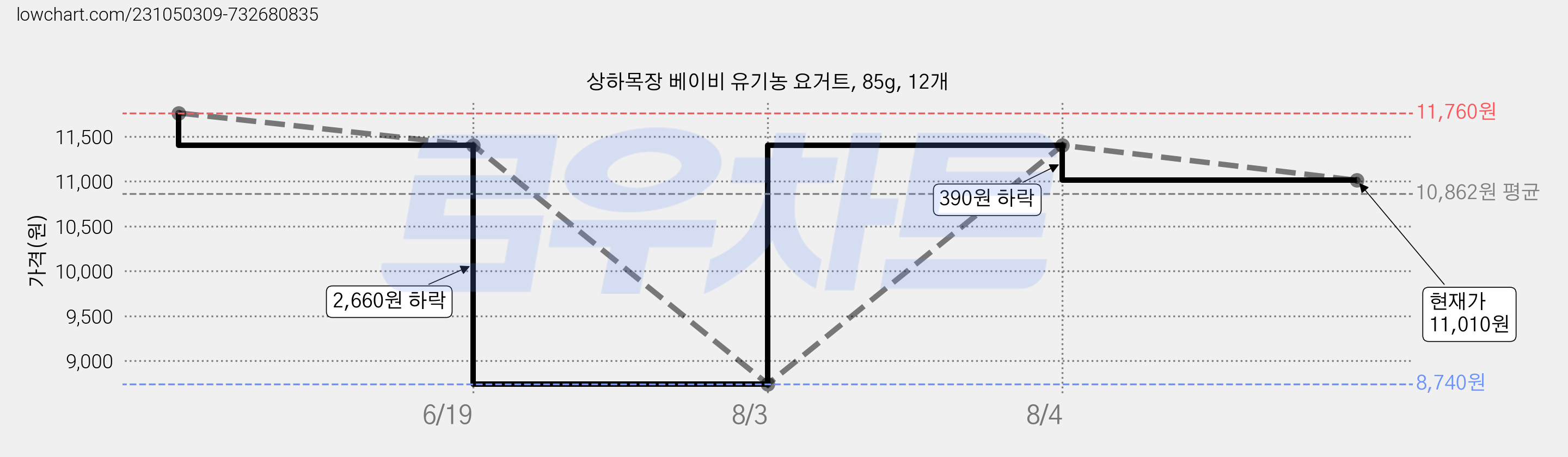 상하목장 베이비 유기농 요거트, 85g, 12개 가격 변동 차트, 현재가 11,010원, 관측 최저가 8,060원