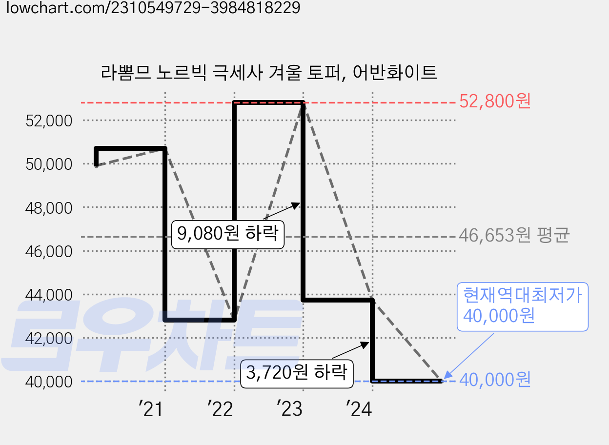 라뽐므 노르빅 극세사 겨울 토퍼, 어반화이트 가격 변동 차트, 현재가 40,000원, 역대최저가