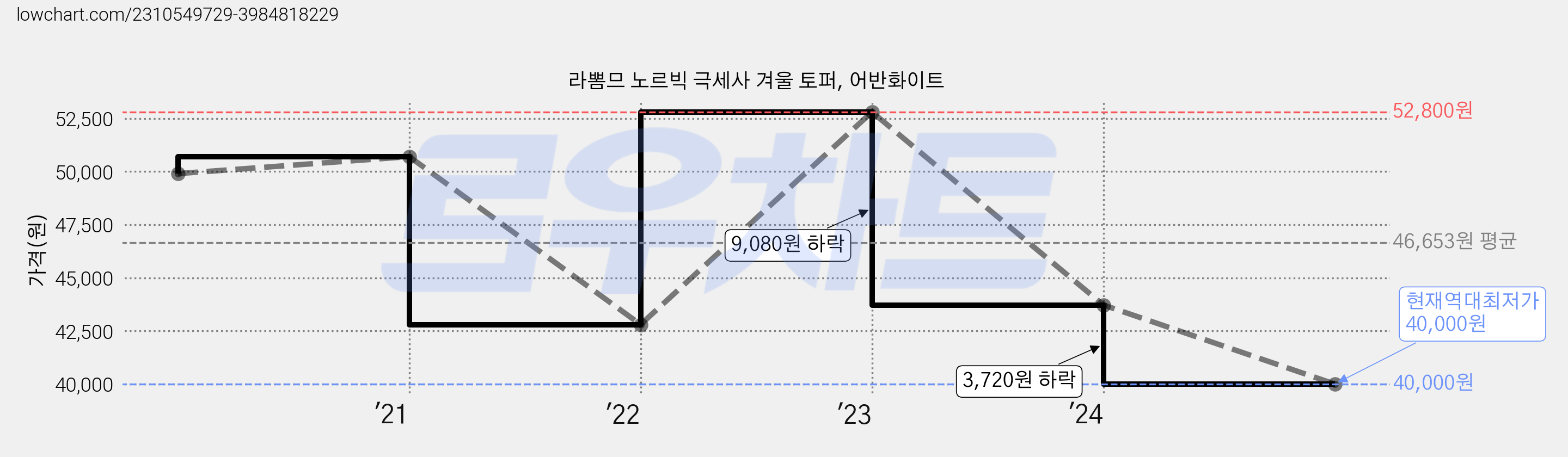 라뽐므 노르빅 극세사 겨울 토퍼, 어반화이트 가격 변동 차트, 현재가 40,000원, 역대최저가