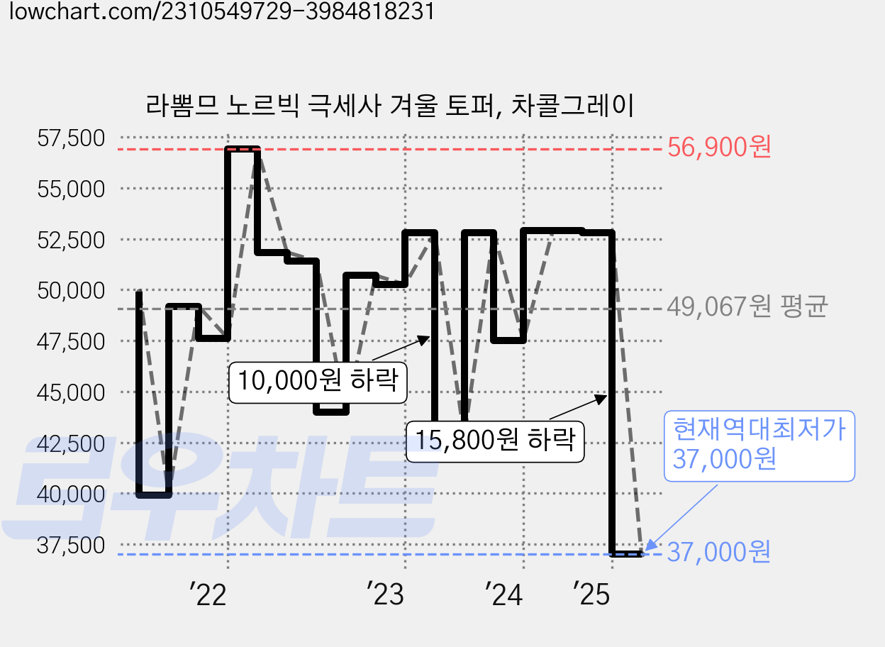 라뽐므 노르빅 극세사 겨울 토퍼, 차콜그레이 가격 변동 차트, 현재가 37,000원, 역대최저가