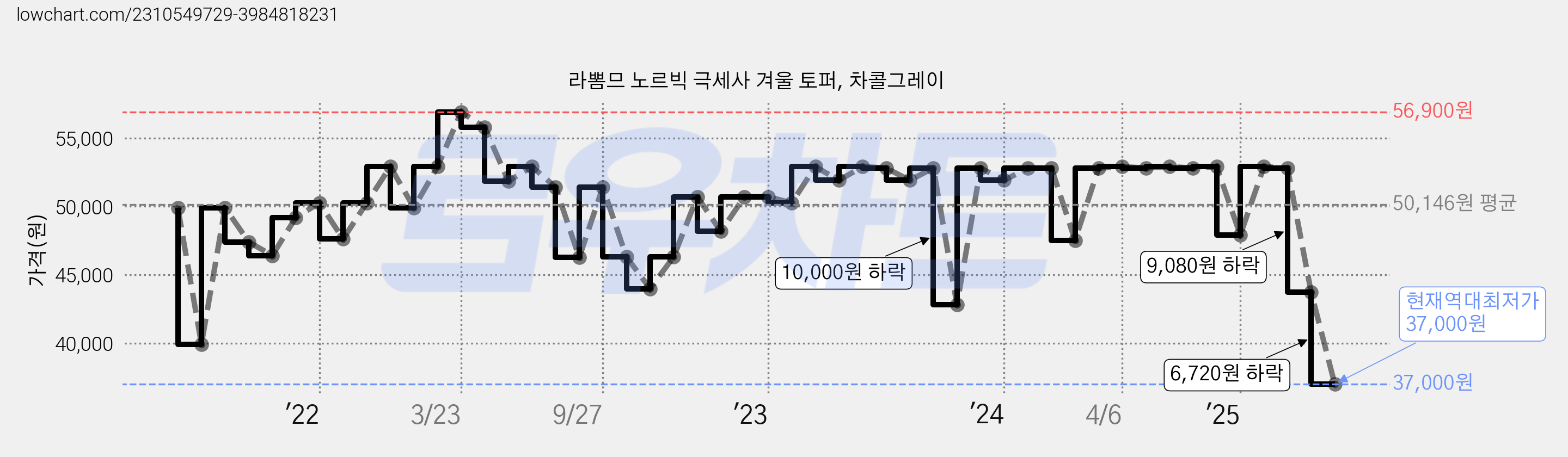라뽐므 노르빅 극세사 겨울 토퍼, 차콜그레이 가격 변동 차트, 현재가 37,000원, 역대최저가