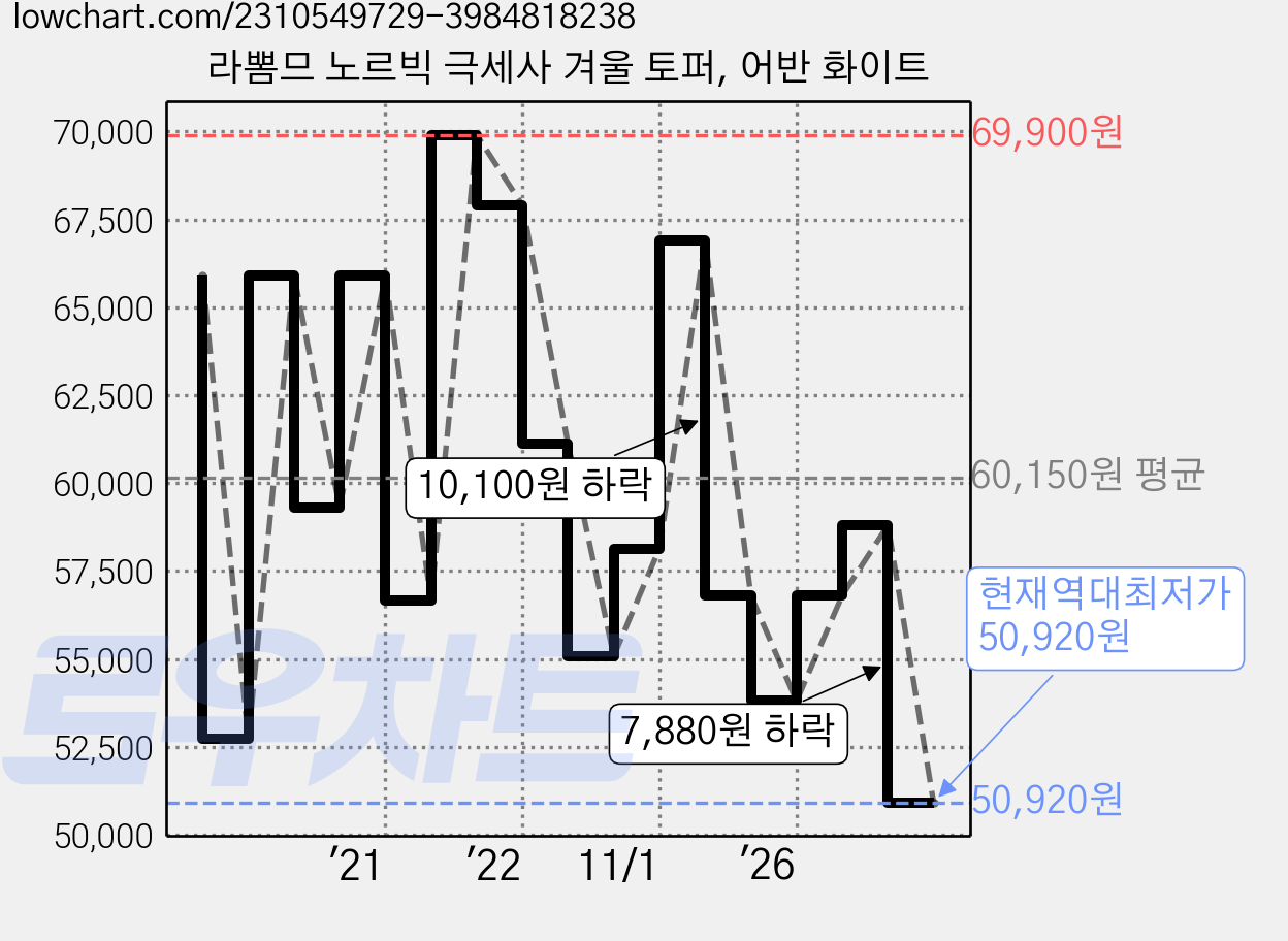 라뽐므 노르빅 극세사 겨울 토퍼, 어반 화이트 가격 변동 차트, 현재가 50,920원, 역대최저가