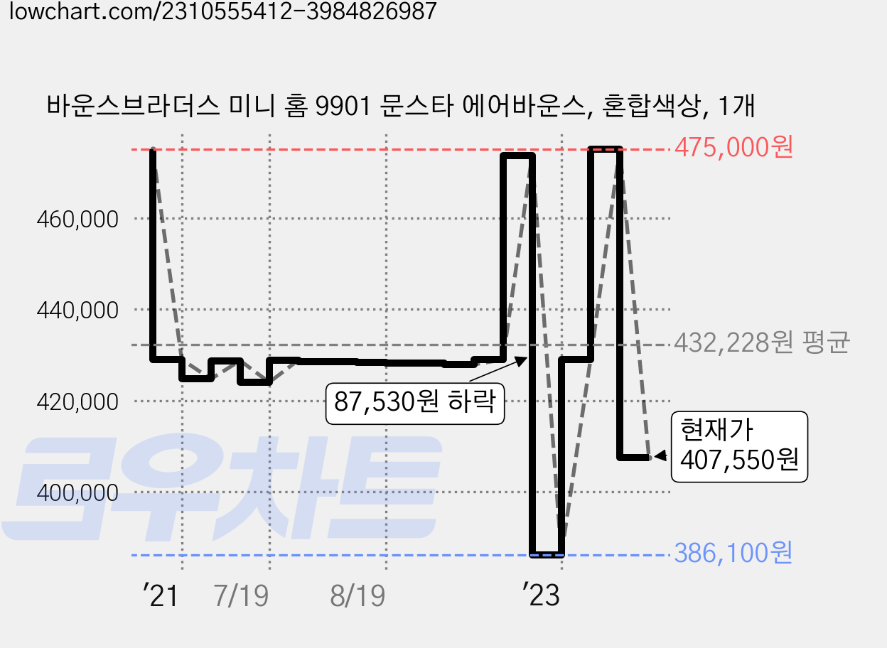 바운스브라더스 미니 홈 9901 문스타 에어바운스, 혼합색상, 1개 가격 변동 차트, 현재가 407,550원, 관측 최저가 386,100원