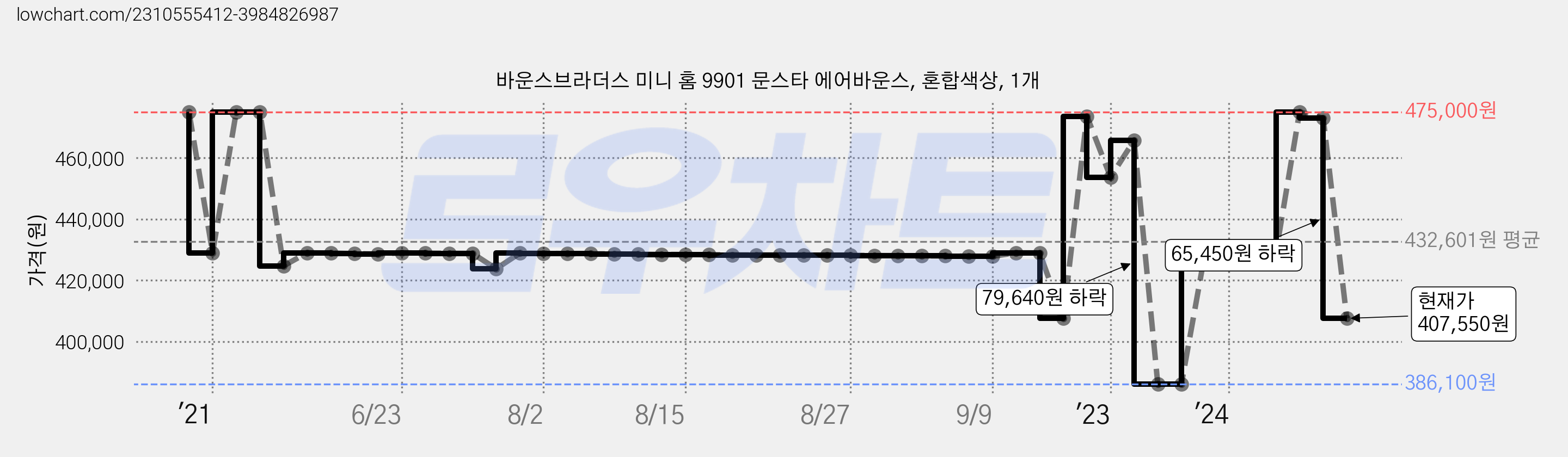 바운스브라더스 미니 홈 9901 문스타 에어바운스, 혼합색상, 1개 가격 변동 차트, 현재가 407,550원, 관측 최저가 386,100원