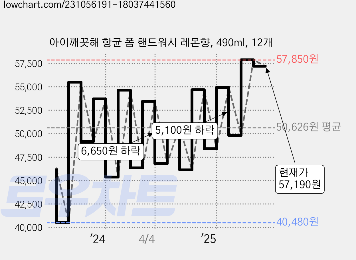 아이깨끗해 항균 폼 핸드워시 레몬향, 490ml, 12개 가격 변동 차트, 현재가 57,190원, 관측 최저가 38,100원